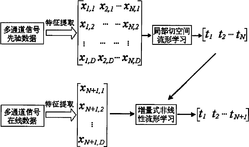 Surge monitoring method based on incremental nonlinear manifold learning