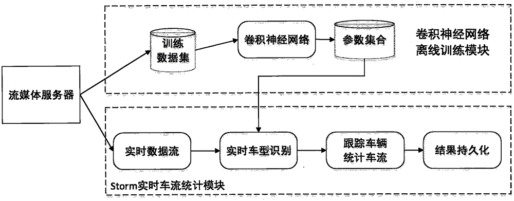 Vehicle flow statistical method based on convolutional neural network vehicle model recognition in cloud environment