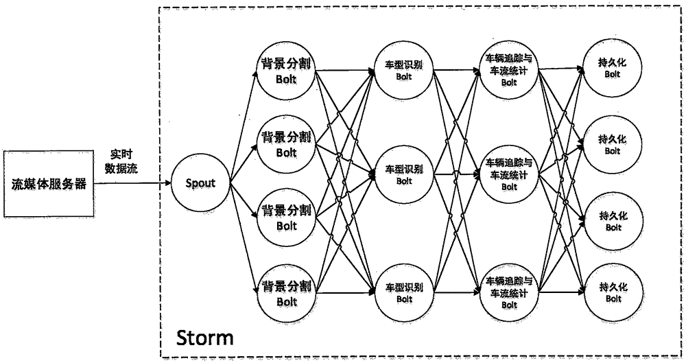 Vehicle flow statistical method based on convolutional neural network vehicle model recognition in cloud environment