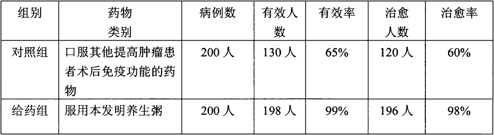 Health-preserving porridge capable of improving postoperative immune function of cancer paint and preparation method for health-preserving porridge