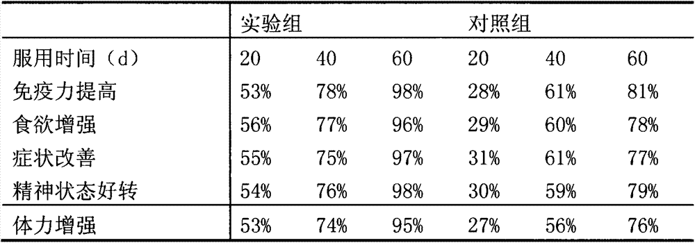 Health-preserving porridge capable of improving postoperative immune function of cancer paint and preparation method for health-preserving porridge