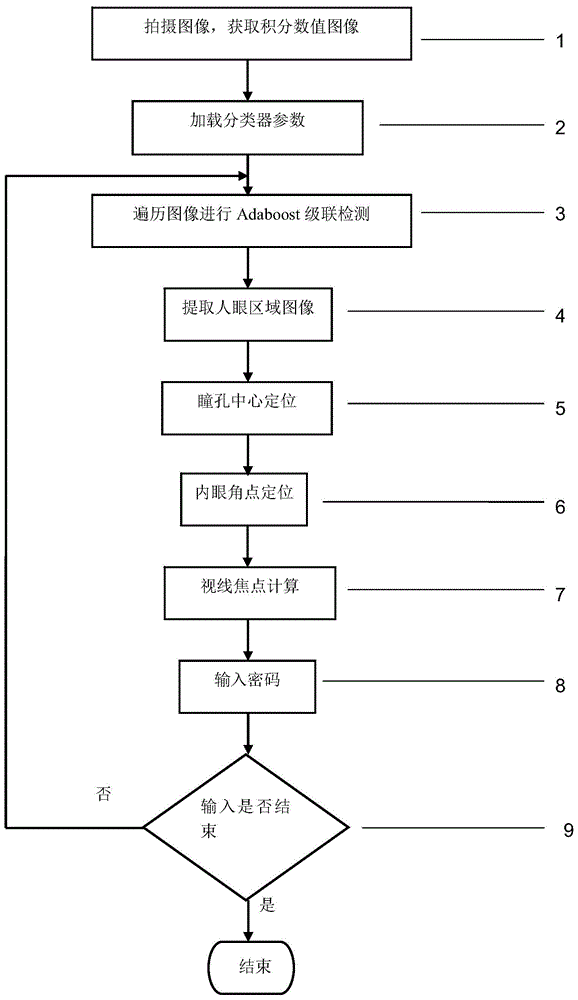 Eye sight-based password inputting method and hardware device thereof