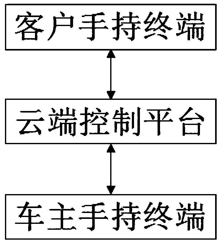 An order distribution density-based online booked freight automobile platform transport capacity scheduling system and method