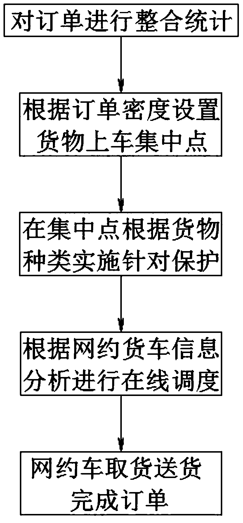 An order distribution density-based online booked freight automobile platform transport capacity scheduling system and method