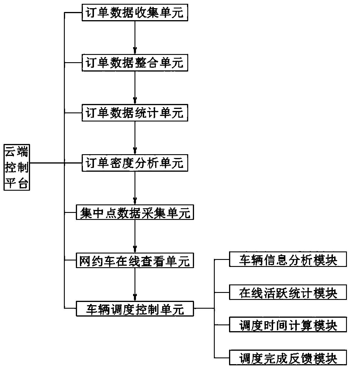 An order distribution density-based online booked freight automobile platform transport capacity scheduling system and method