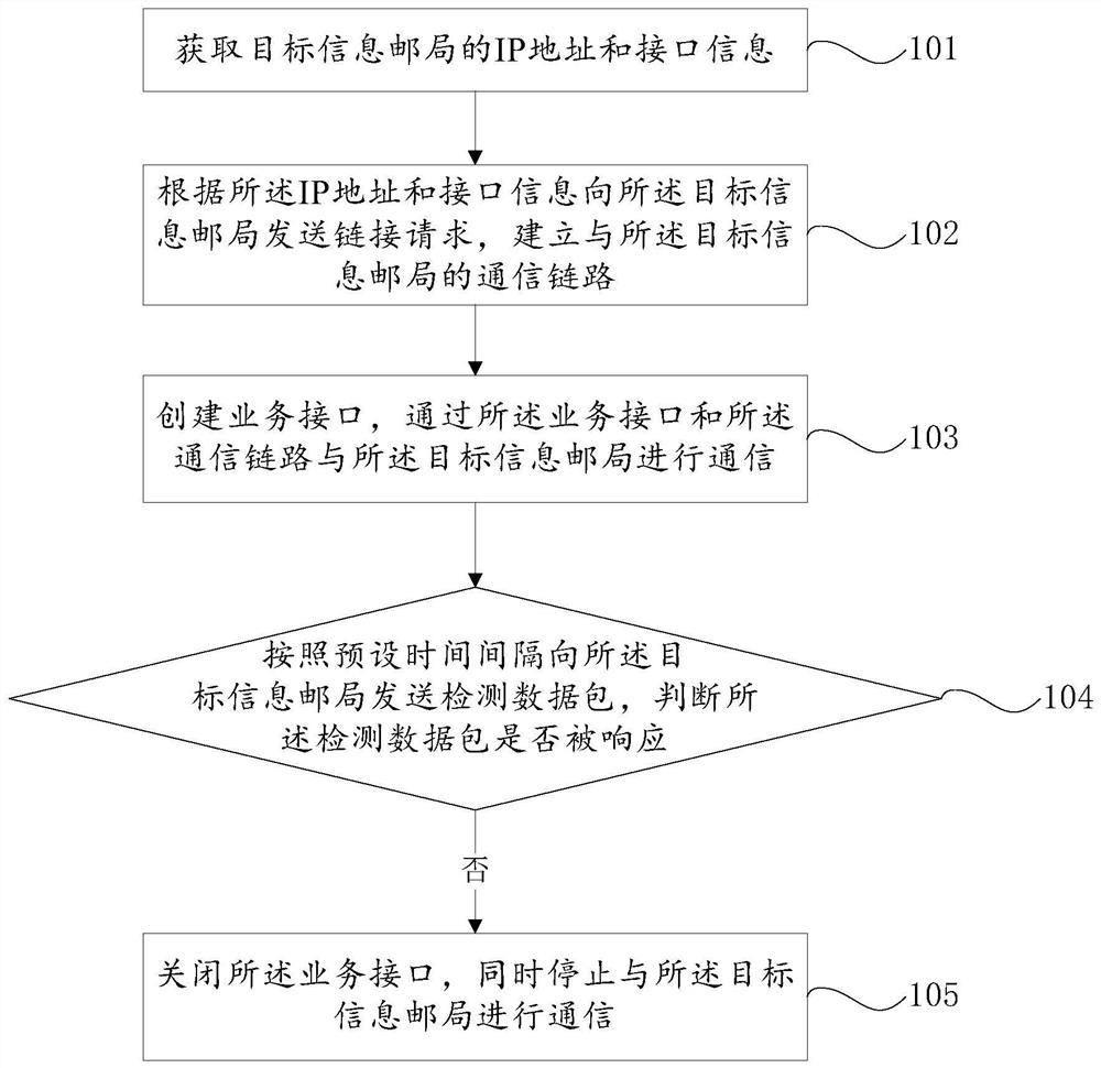 A human-machine interface communication method and system applied to narrowband internet of things