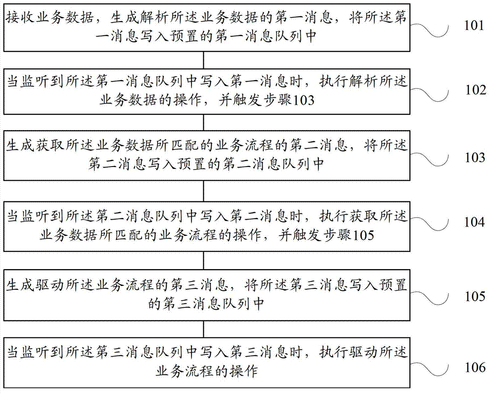 Method and system for business data processing