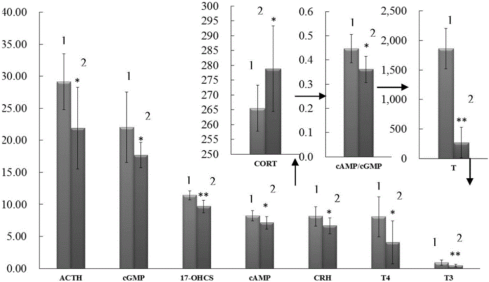 Method for detecting, screening and identifying kidney-yang deficiency metabolism biomarkers