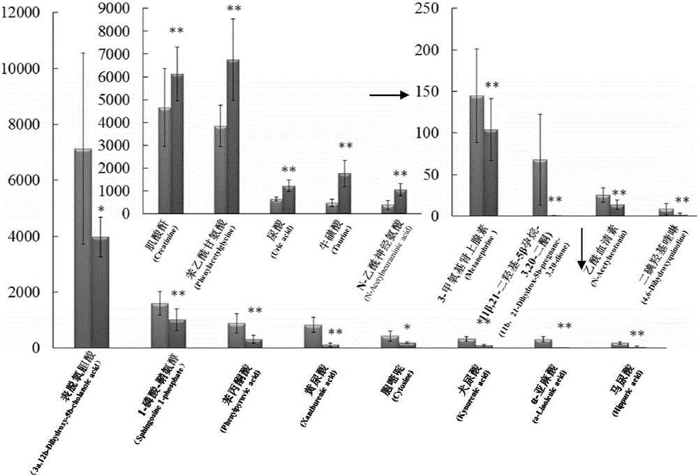 Method for detecting, screening and identifying kidney-yang deficiency metabolism biomarkers