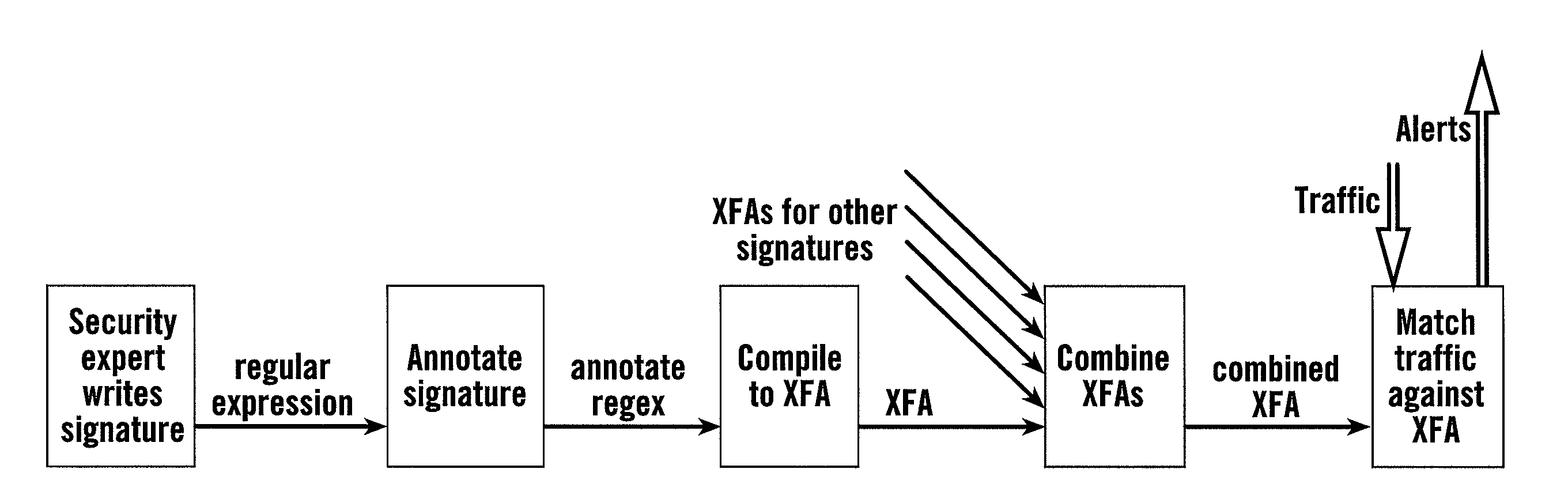 Extended finite state automata and systems and methods for recognizing patterns in a data stream using extended finite state automata