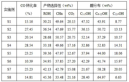 Catalyst for preparing plasticizer alcohol from synthesis gas as well as preparation method and application of catalyst