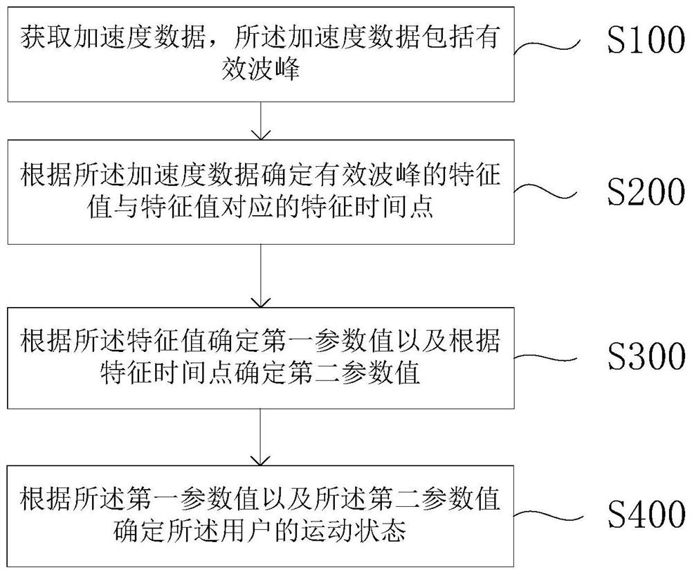 Motion judgment method and device and computer readable storage medium