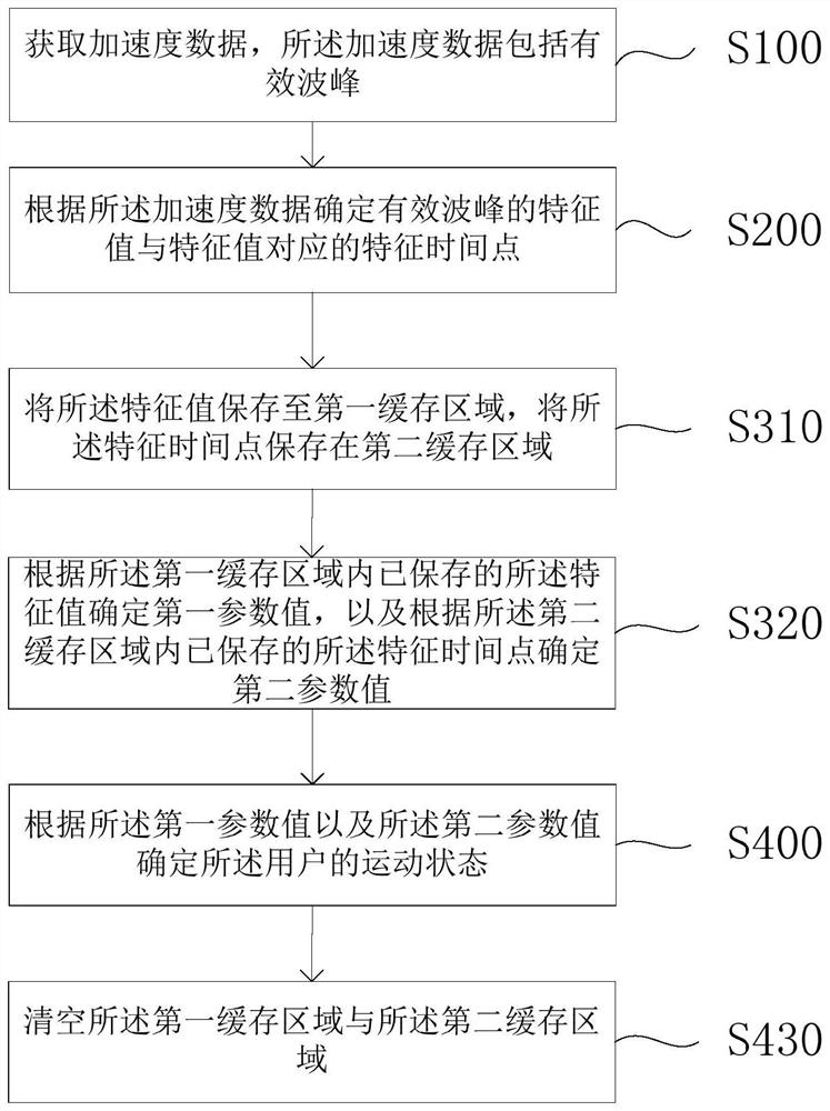 Motion judgment method and device and computer readable storage medium