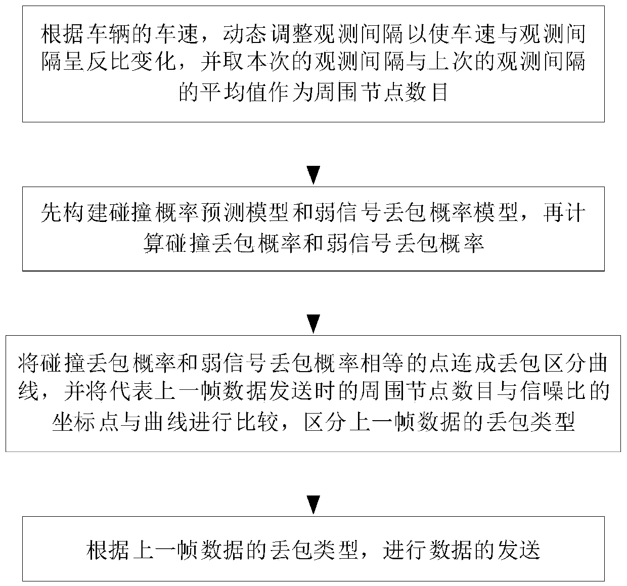 Internet-of-vehicles backoff method and device based on sender packet loss distinguishing mechanism