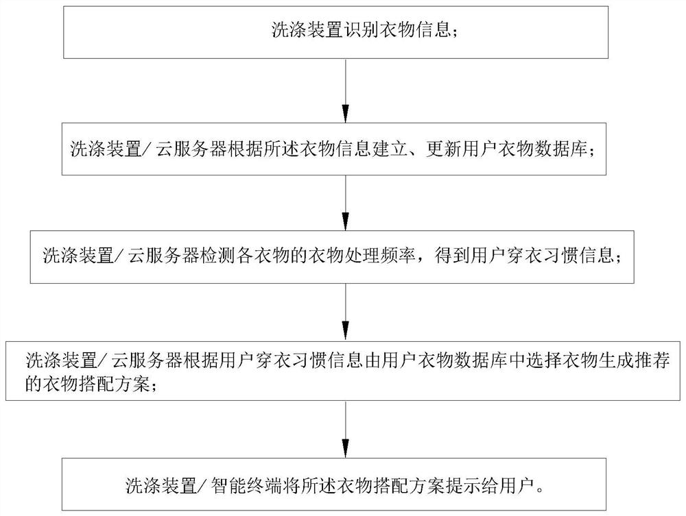 Control method of clothes processing equipment