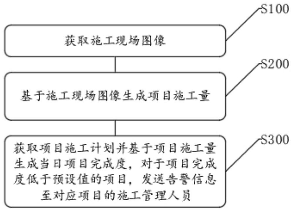 Project progress tracking method, system and device and computer readable medium