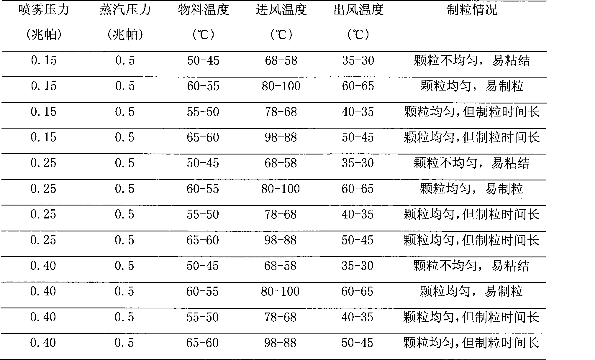 Process for producing cassia twig tuckahoe formulation