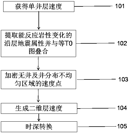 Development of a mapping method for complex fault-block variable-velocity structures in the later stage