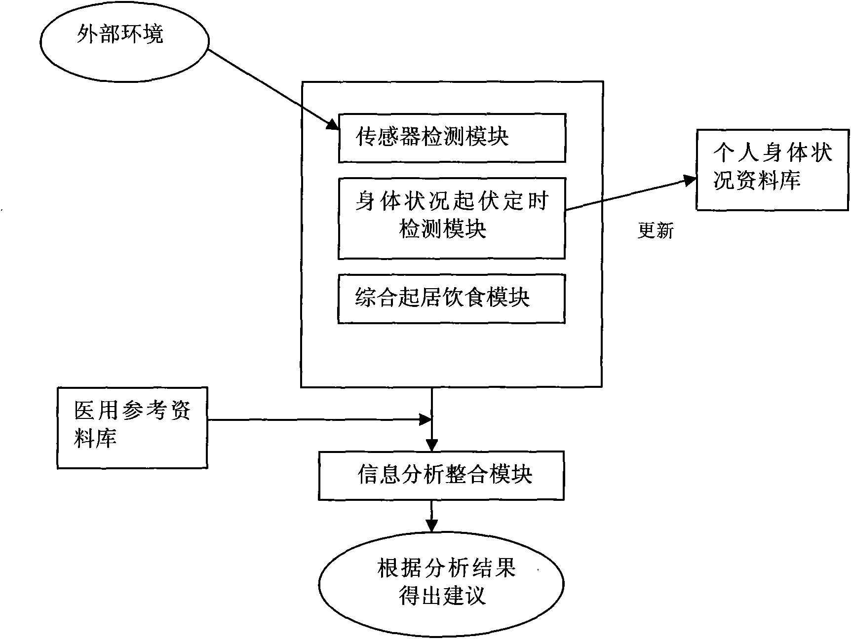 System for proposing rest and diet based on environmental change