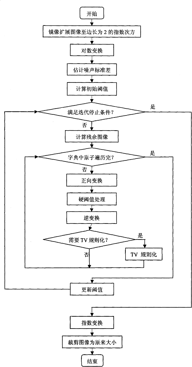 Morphological component analysis (MCA)-based synthetic aperture radar (SAR) image noise suppression method