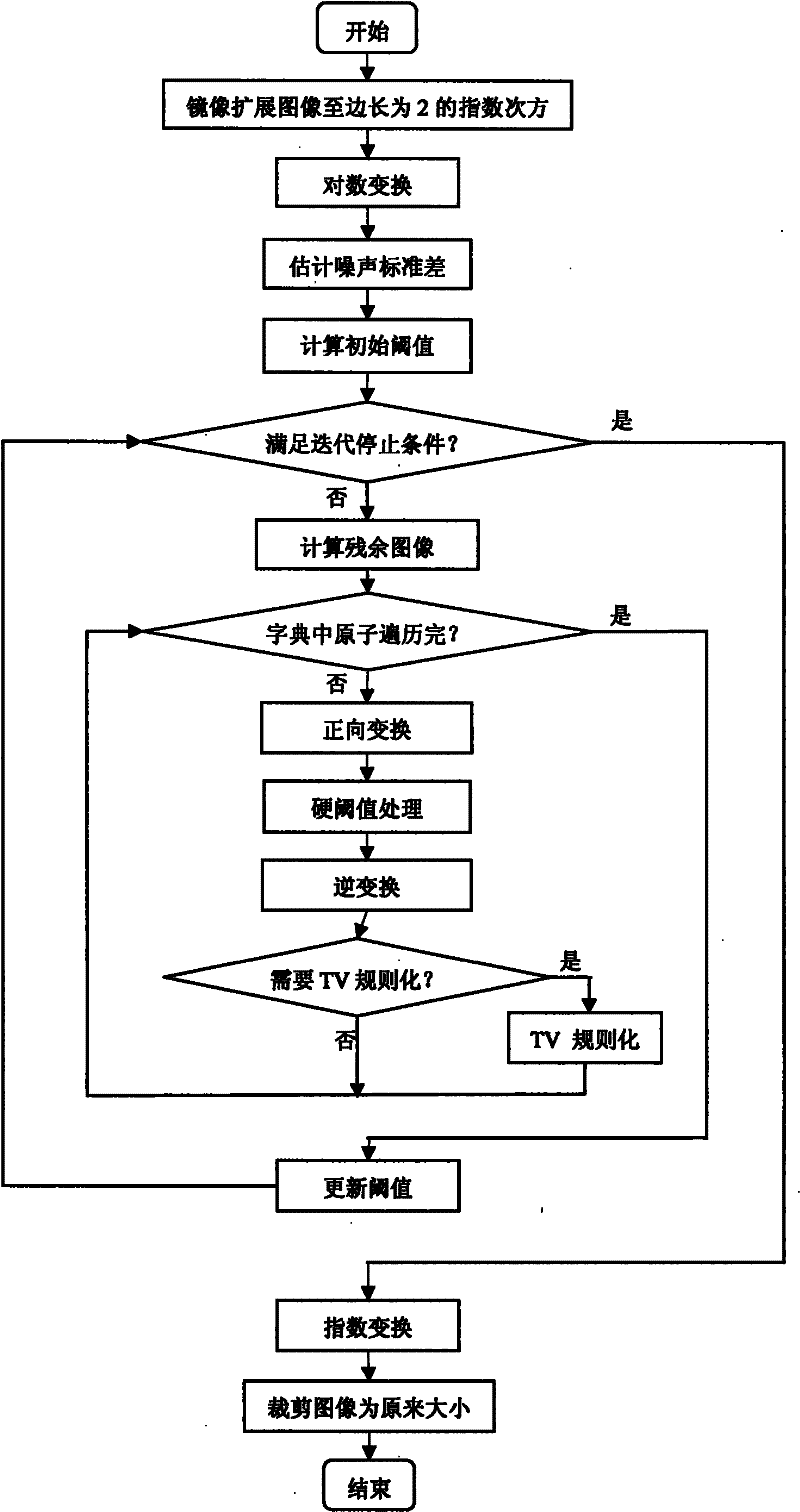 Morphological component analysis (MCA)-based synthetic aperture radar (SAR) image noise suppression method