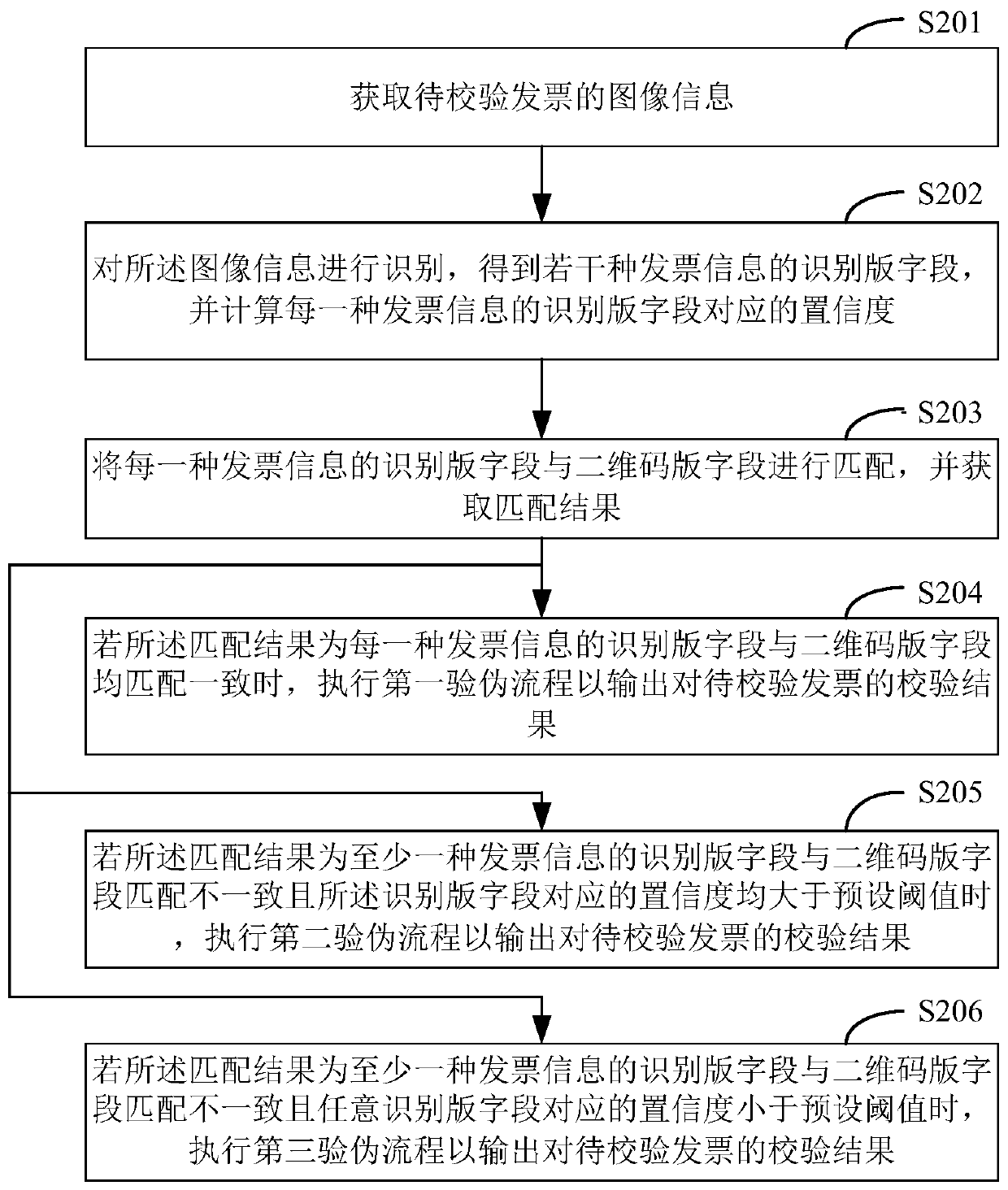 Invoice verification method, device, computer equipment and storage medium