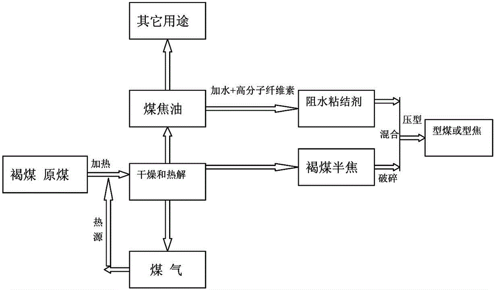 Lignite molding production method