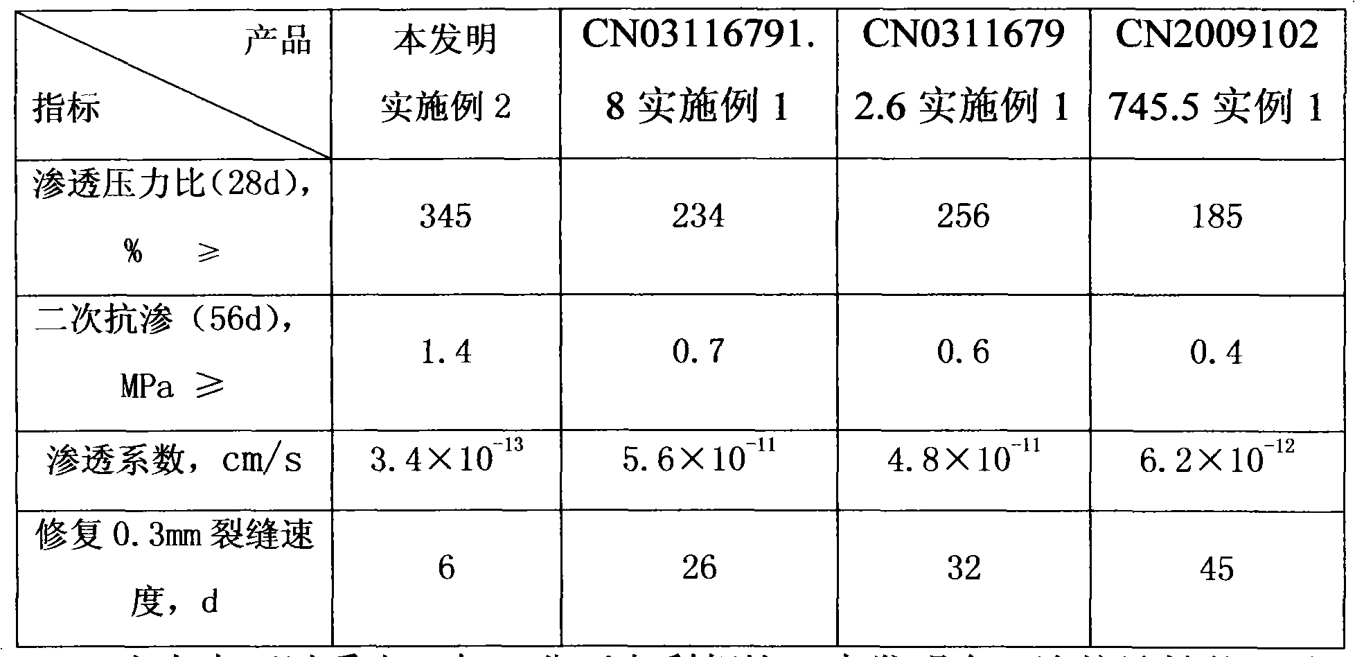 Cementitious capillary crystalline waterproof material capable of quickly repairing cracks