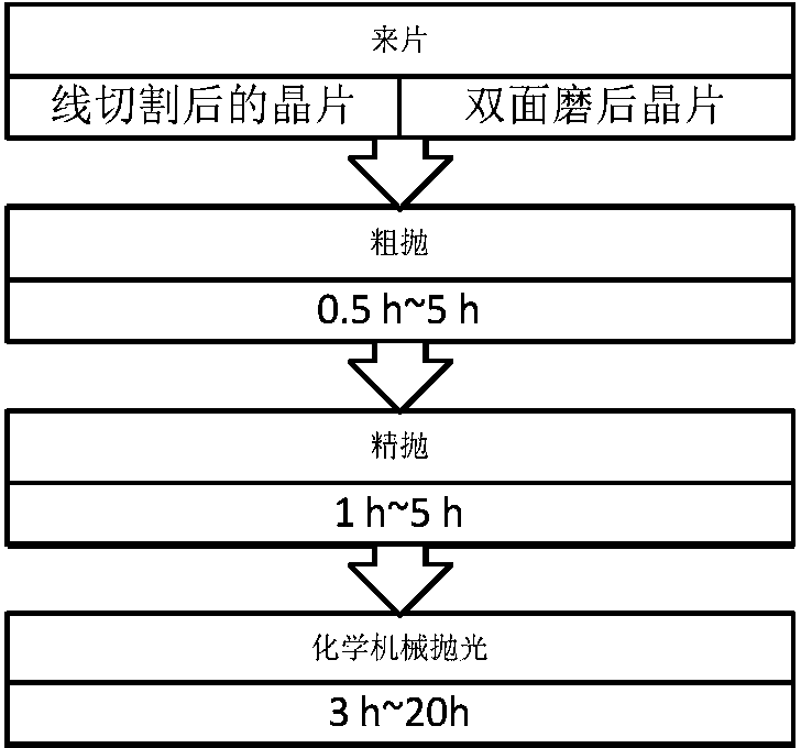 Super-hard semiconductor material polishing method