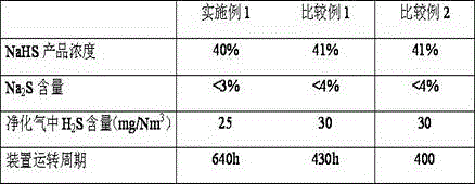 A process and system for preparing sodium hydrosulfide from acid gas