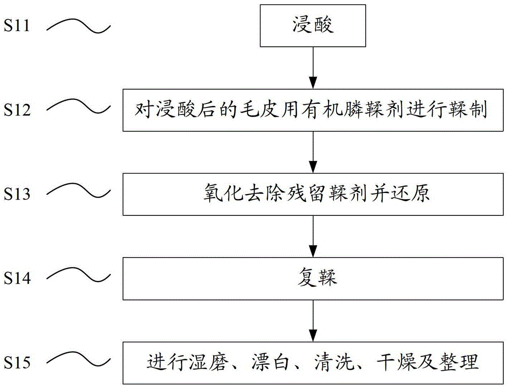 A kind of tanning method of sheep shearing