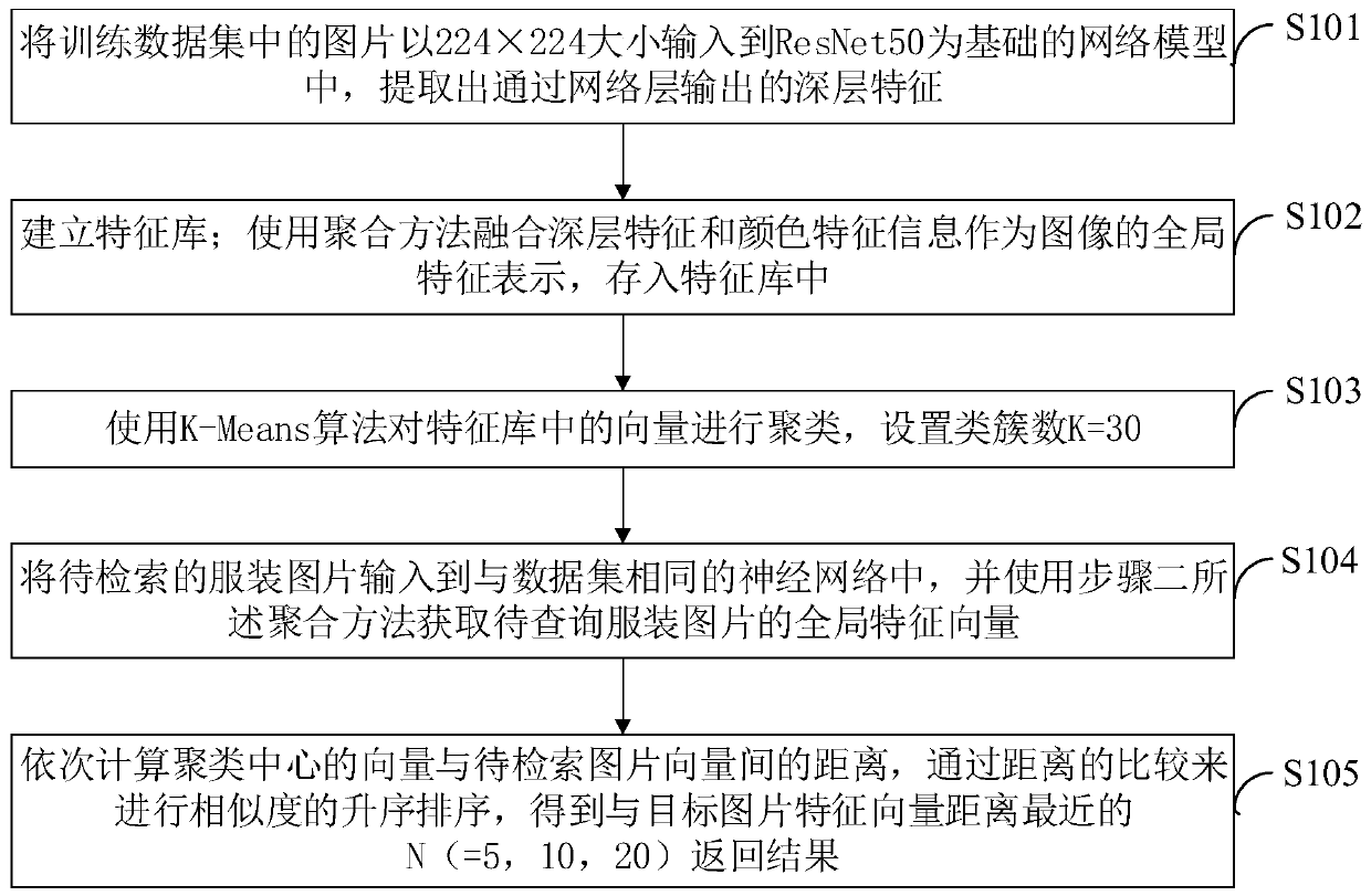 Garment image retrieval method fusing color feature and residual network depth feature