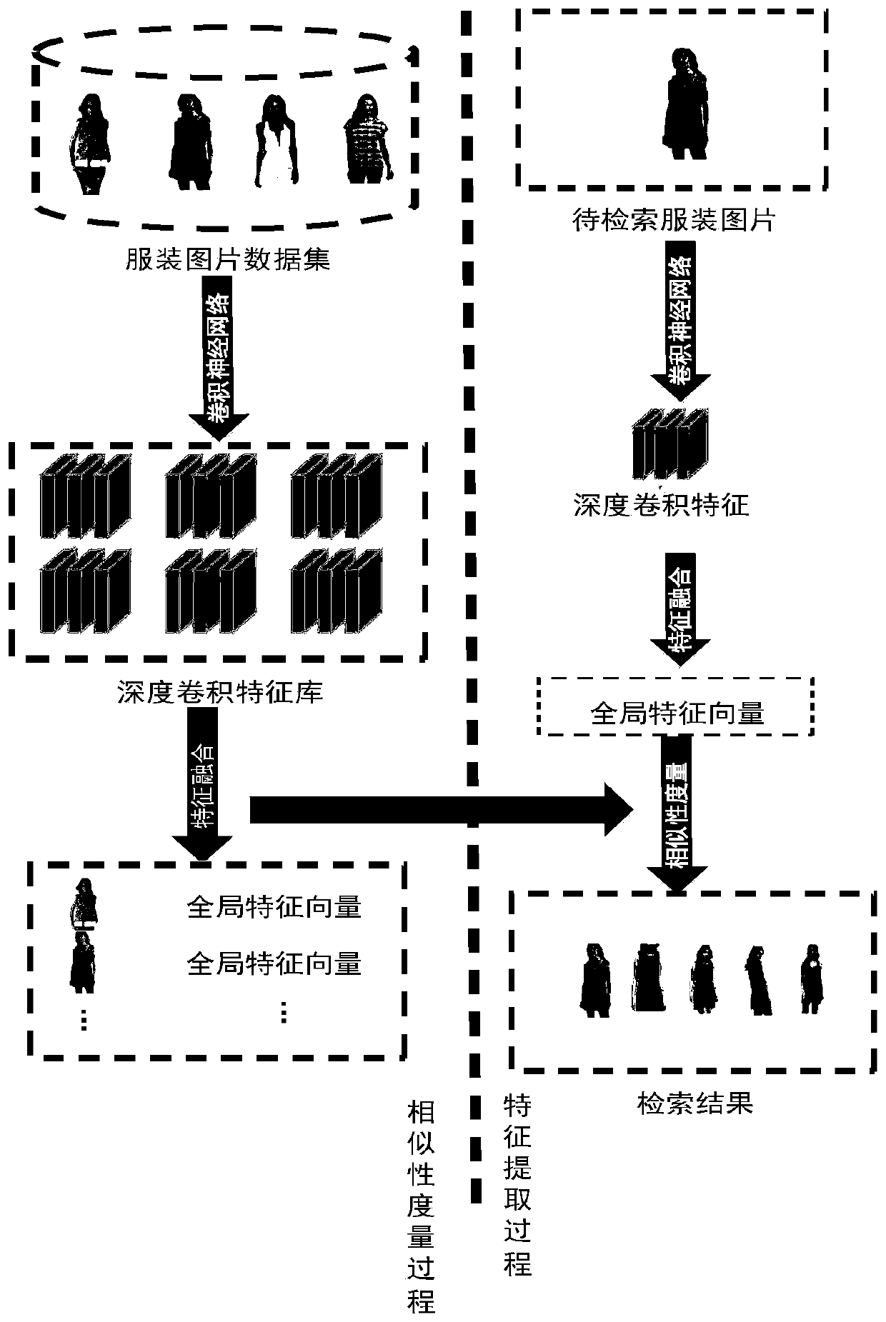 Garment image retrieval method fusing color feature and residual network depth feature