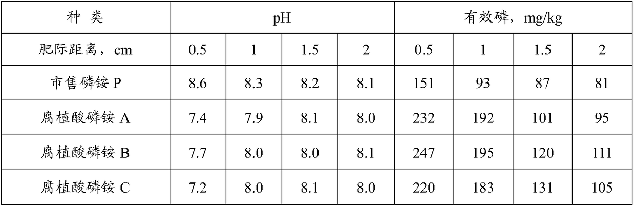 Method for preparing humic acid synergistic carrier for ammonium phosphate suitable for alkaline soil