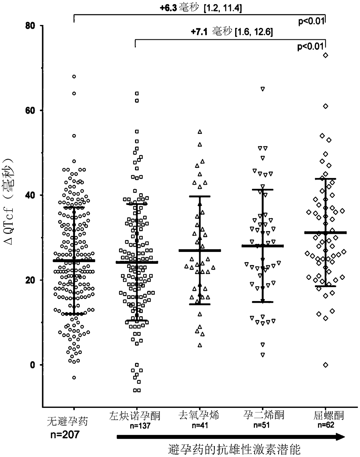 Steroidal hormones for the treatment and prevention of torsades de pointes