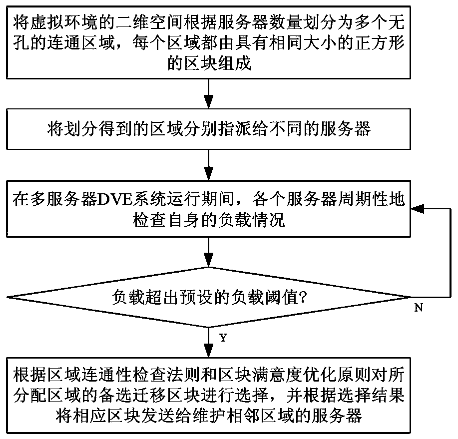 A Dynamic Matching Method for Maintaining Connectivity in Multi-Server DVE System