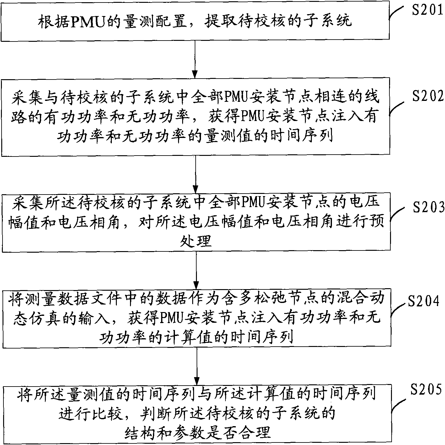 Method and system for checking electric power system model based on hybrid dynamic simulation