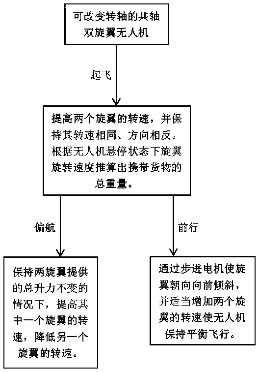 Coaxial double-rotor unmanned aerial vehicle and movement control method thereof