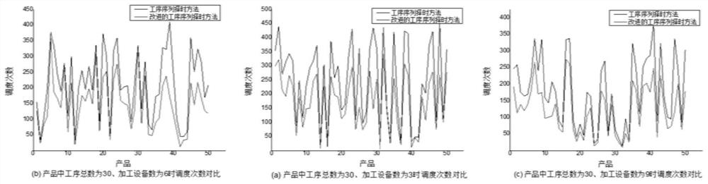 Improved process sequence time selection comprehensive scheduling method