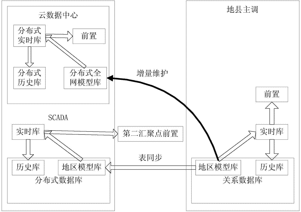 Power grid dispatching automation main-and-standby system model synchronizing method and synchronizing system thereof