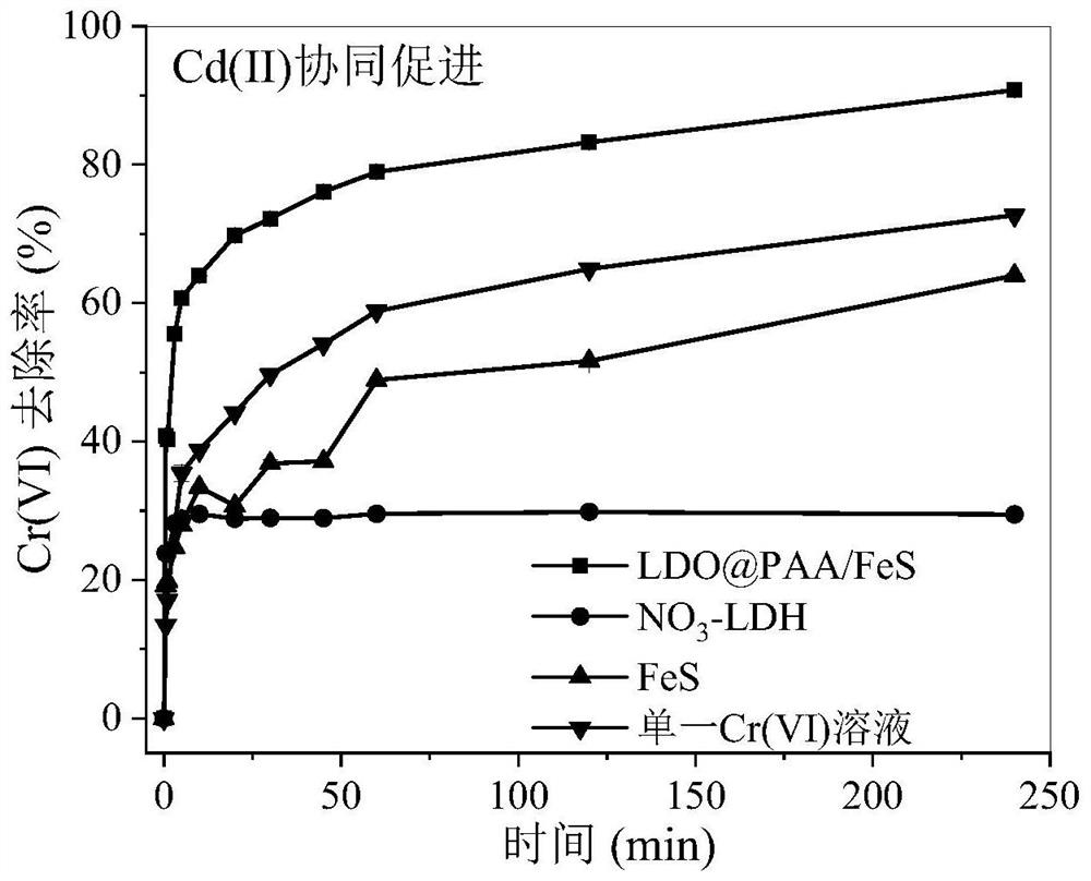 Preparation method of sodium polyacrylate dispersed ferrous sulfide intercalation layered double hydroxide