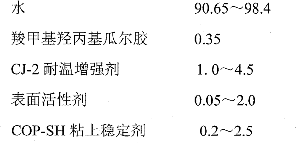 Carboxymethyl guar gum acid fracturing fluid