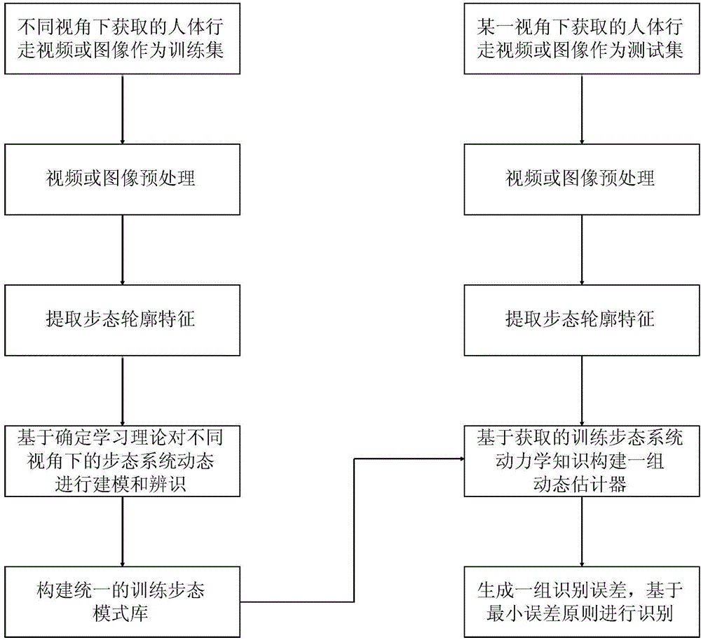 Deterministic learning theory based gait recognition method irrelevant to visual angle