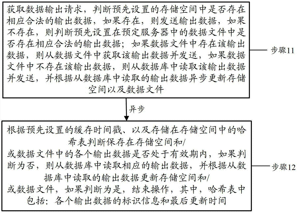 Data output method and device