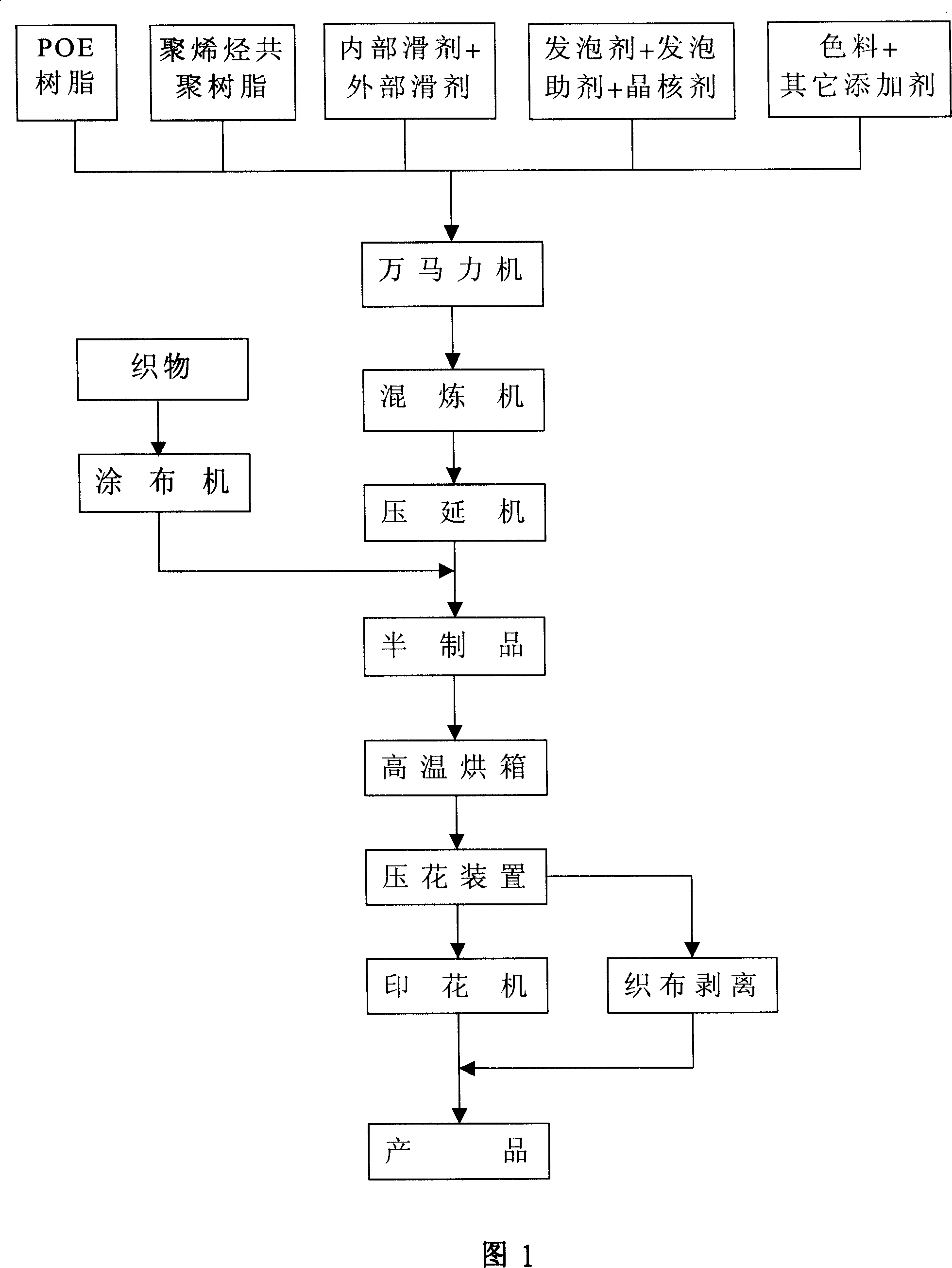 Method for producing polyolefin elastomer false skin and product thereof