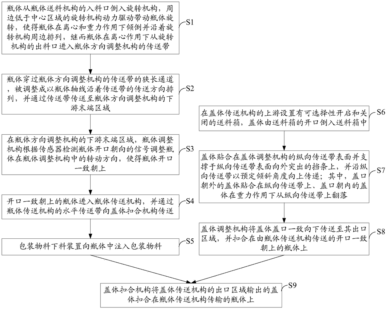 Packaging device and packaging method for automatic fastening of bottle body and cover body