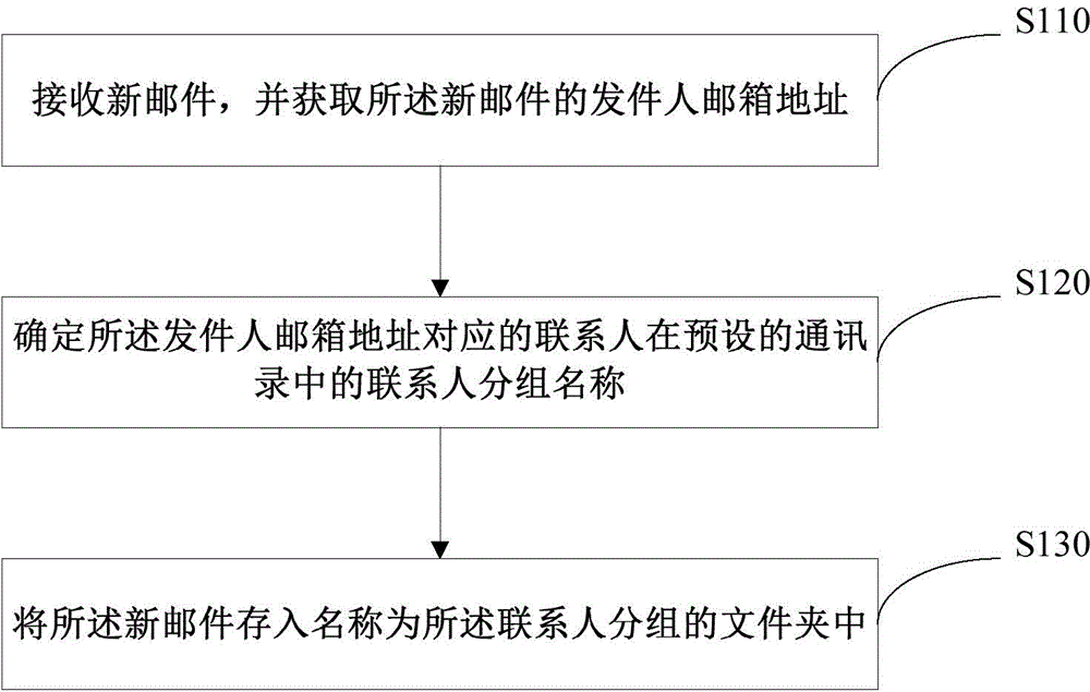 E-mail sorted storing method and device