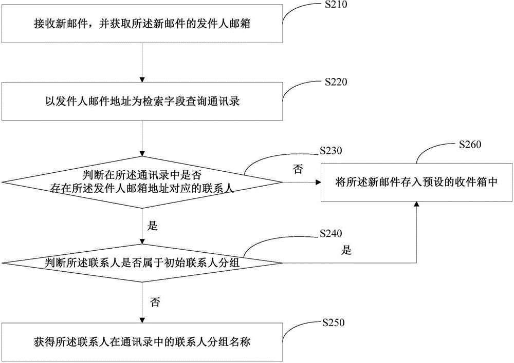 E-mail sorted storing method and device