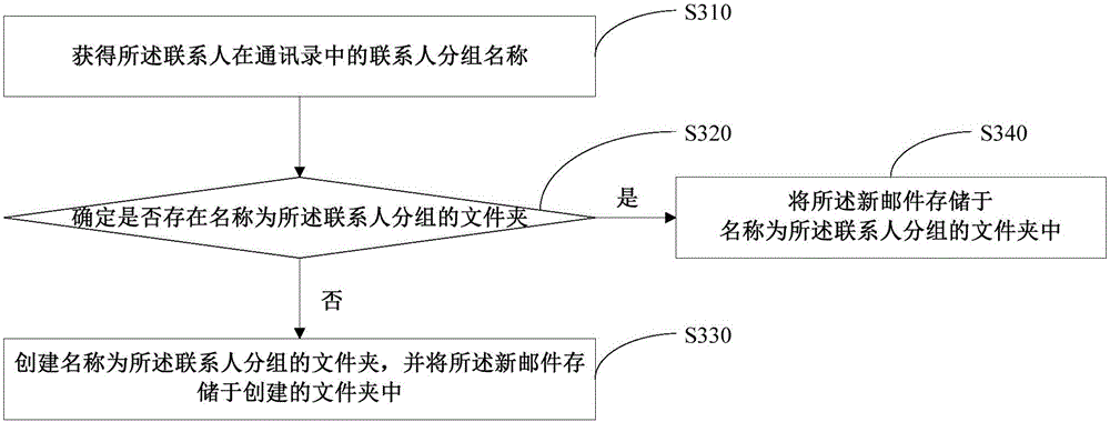 E-mail sorted storing method and device