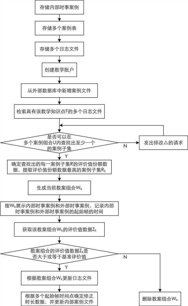 Ideological and political teaching plan display method and system based on current affairs case optimization